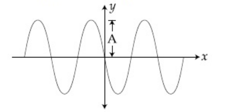 JEE Main 2019 (Online) 12th April Morning Slot Physics - Waves Question 73 English